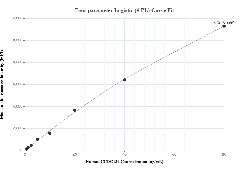 Cytometric bead array standard curve of MP01057-3